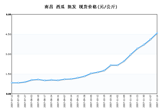 南昌西瓜批发周度价格12-21