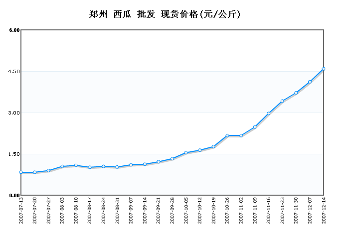 郑州西瓜批发周度价格12-24