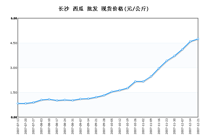 长沙西瓜批发一周走势12-26